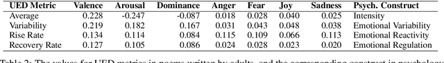 Figure 4 for Utterance Emotion Dynamics in Children's Poems: Emotional Changes Across Age