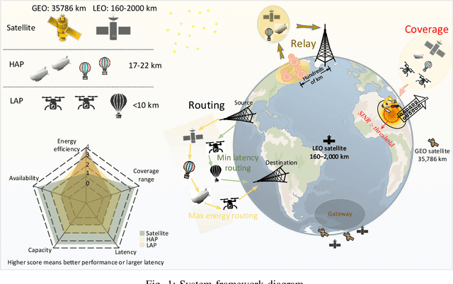 Figure 1 for System-Level Metrics for Non-Terrestrial Networks Under Stochastic Geometry Framework