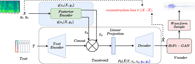 Figure 1 for Accented Text-to-Speech Synthesis with a Conditional Variational Autoencoder