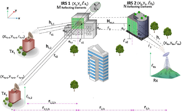 Figure 1 for Terahertz Multiple Access: A Deep Reinforcement Learning Controlled Multihop IRS Topology