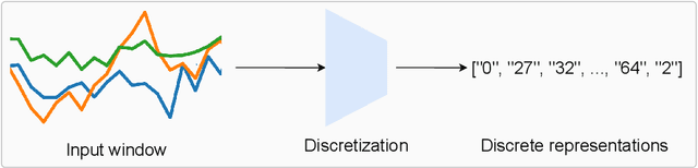 Figure 1 for Towards Learning Discrete Representations via Self-Supervision for Wearables-Based Human Activity Recognition