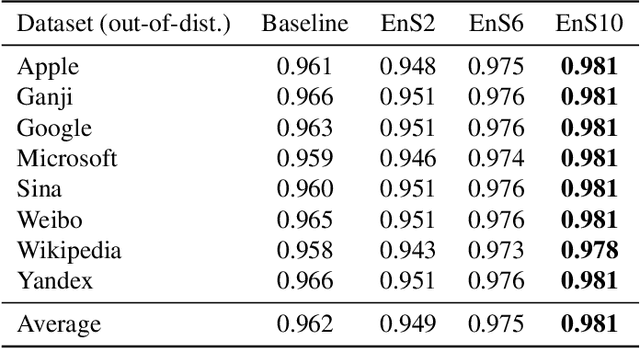 Figure 2 for EnSolver: Uncertainty-Aware CAPTCHA Solver Using Deep Ensembles