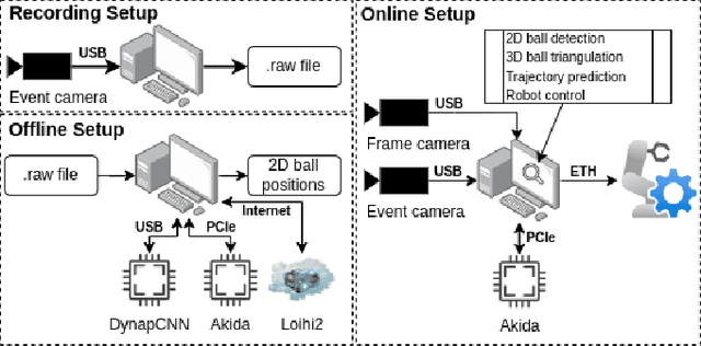 Figure 4 for Spiking Neural Networks for Fast-Moving Object Detection on Neuromorphic Hardware Devices Using an Event-Based Camera