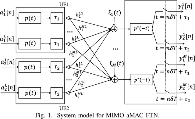 Figure 1 for MIMO Asynchronous MAC with Faster-than-Nyquist (FTN) Signaling