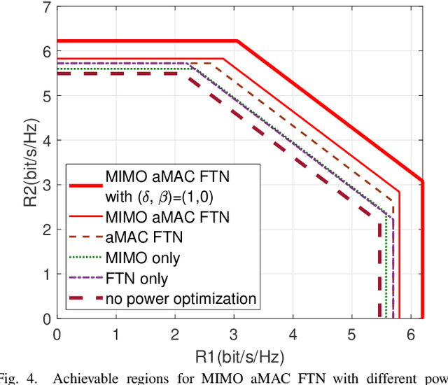 Figure 4 for MIMO Asynchronous MAC with Faster-than-Nyquist (FTN) Signaling