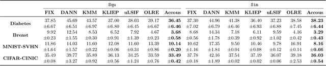 Figure 3 for Adapting to Continuous Covariate Shift via Online Density Ratio Estimation