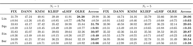 Figure 4 for Adapting to Continuous Covariate Shift via Online Density Ratio Estimation