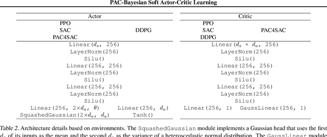 Figure 4 for PAC-Bayesian Soft Actor-Critic Learning