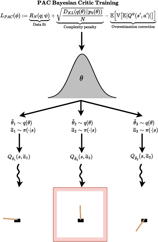 Figure 1 for PAC-Bayesian Soft Actor-Critic Learning