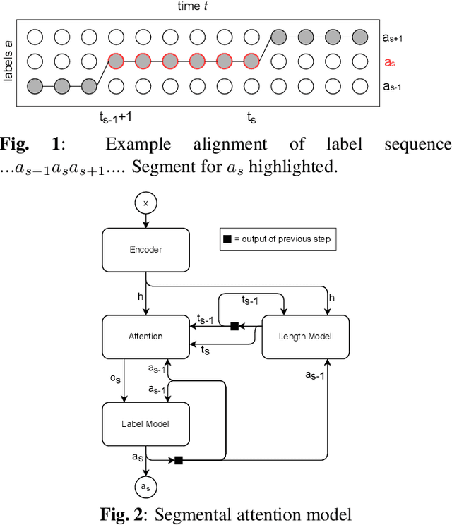 Figure 1 for Monotonic segmental attention for automatic speech recognition