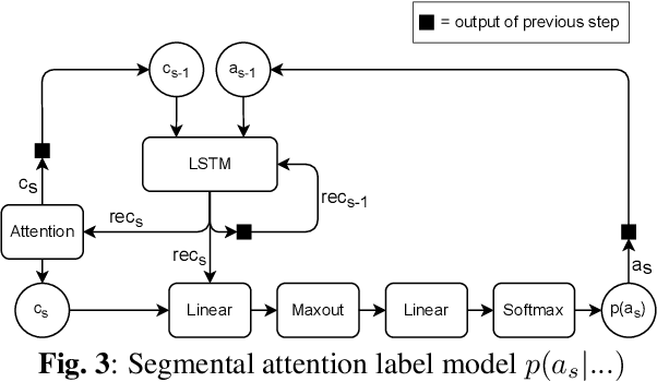Figure 4 for Monotonic segmental attention for automatic speech recognition