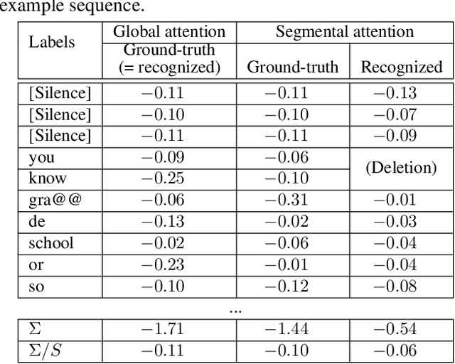 Figure 3 for Monotonic segmental attention for automatic speech recognition