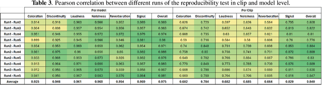 Figure 4 for Multi-dimensional Speech Quality Assessment in Crowdsourcing