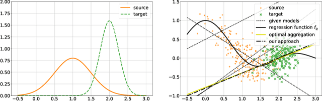 Figure 1 for Addressing Parameter Choice Issues in Unsupervised Domain Adaptation by Aggregation