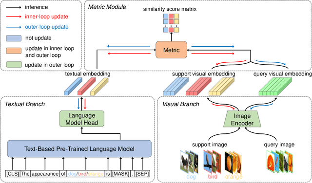 Figure 3 for FILM: How can Few-Shot Image Classification Benefit from Pre-Trained Language Models?