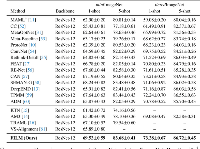 Figure 2 for FILM: How can Few-Shot Image Classification Benefit from Pre-Trained Language Models?