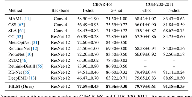 Figure 4 for FILM: How can Few-Shot Image Classification Benefit from Pre-Trained Language Models?