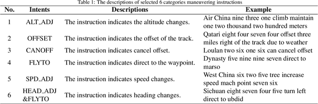 Figure 2 for SIA-FTP: A Spoken Instruction Aware Flight Trajectory Prediction Framework