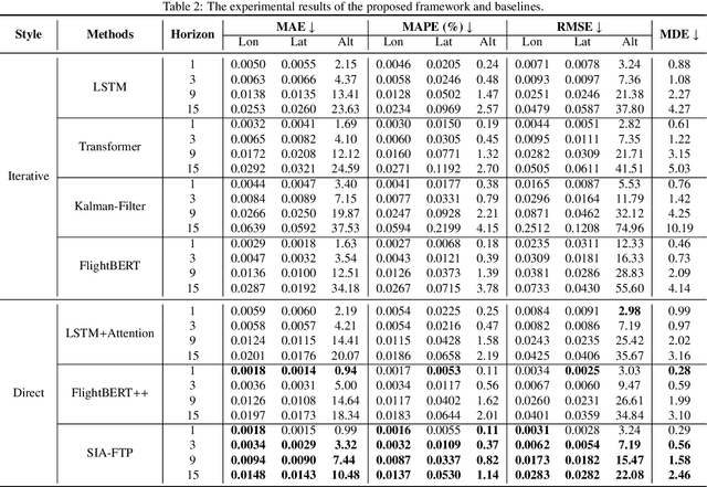 Figure 3 for SIA-FTP: A Spoken Instruction Aware Flight Trajectory Prediction Framework