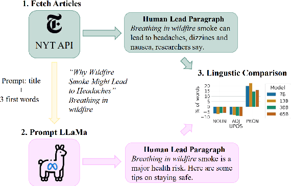 Figure 1 for Contrasting Linguistic Patterns in Human and LLM-Generated Text