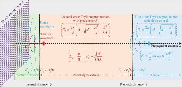 Figure 1 for Toward Beamfocusing-Aided Near-Field Communications: Research Advances, Potential, and Challenges