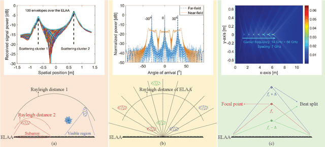 Figure 2 for Toward Beamfocusing-Aided Near-Field Communications: Research Advances, Potential, and Challenges