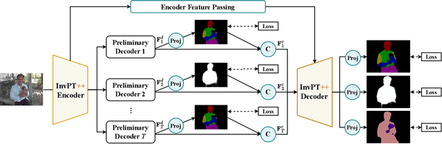 Figure 3 for InvPT++: Inverted Pyramid Multi-Task Transformer for Visual Scene Understanding