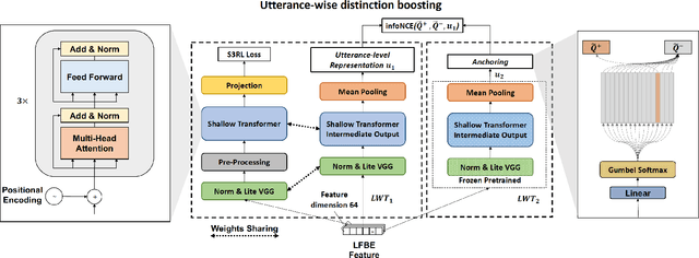 Figure 1 for Self-supervised speech representation learning for keyword-spotting with light-weight transformers