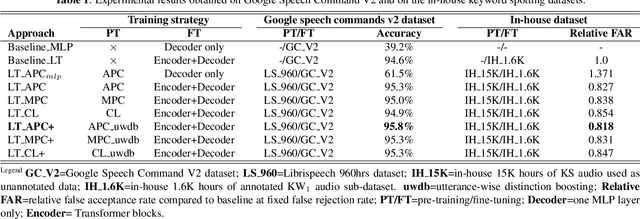 Figure 2 for Self-supervised speech representation learning for keyword-spotting with light-weight transformers