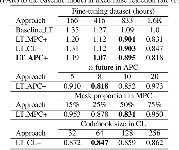 Figure 3 for Self-supervised speech representation learning for keyword-spotting with light-weight transformers