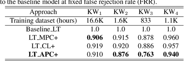 Figure 4 for Self-supervised speech representation learning for keyword-spotting with light-weight transformers