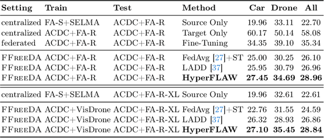 Figure 3 for When Cars meet Drones: Hyperbolic Federated Learning for Source-Free Domain Adaptation in Adverse Weather