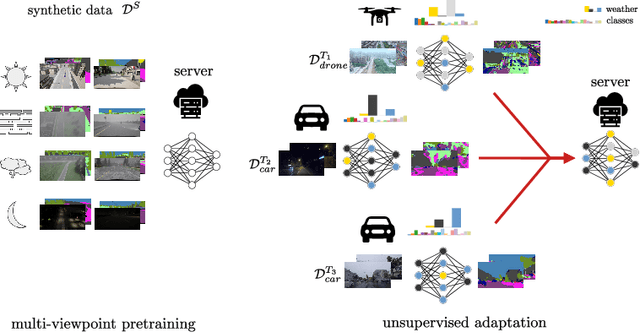 Figure 1 for When Cars meet Drones: Hyperbolic Federated Learning for Source-Free Domain Adaptation in Adverse Weather