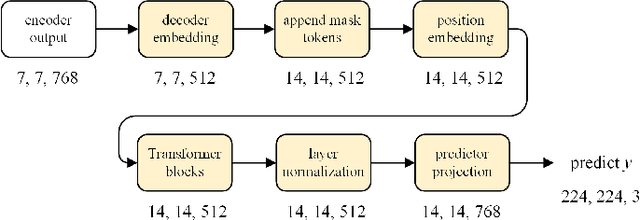 Figure 2 for Swin MAE: Masked Autoencoders for Small Datasets