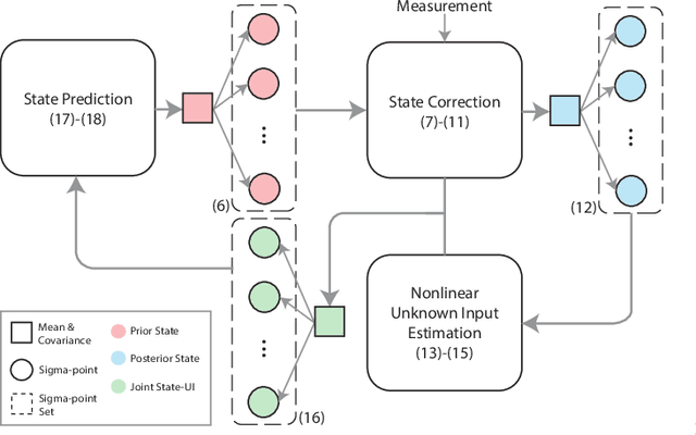 Figure 1 for Sigma-point Kalman Filter with Nonlinear Unknown Input Estimation via Optimization and Data-driven Approach for Dynamic Systems