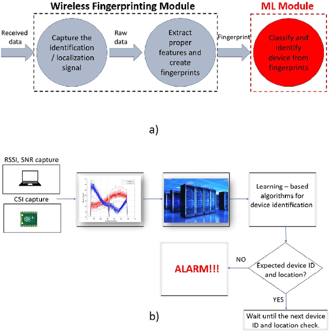 Figure 1 for Machine Learning Methods for Device Identification Using Wireless Fingerprinting