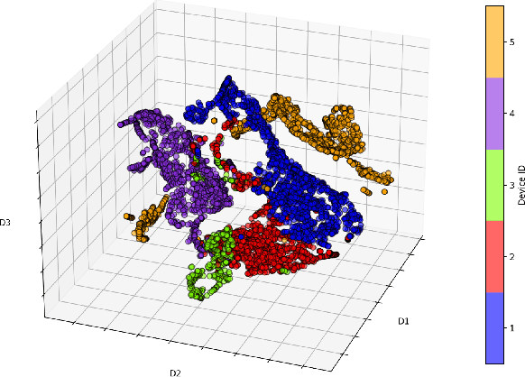 Figure 4 for Machine Learning Methods for Device Identification Using Wireless Fingerprinting