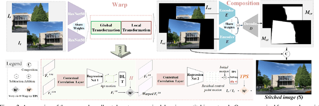 Figure 1 for Learning Thin-Plate Spline Motion and Seamless Composition for Parallax-Tolerant Unsupervised Deep Image Stitching