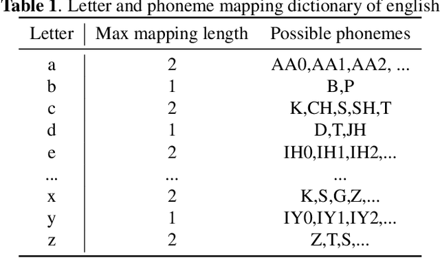 Figure 1 for LiteG2P: A fast, light and high accuracy model for grapheme-to-phoneme conversion