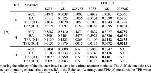 Figure 3 for On the Privacy Risks of Algorithmic Recourse