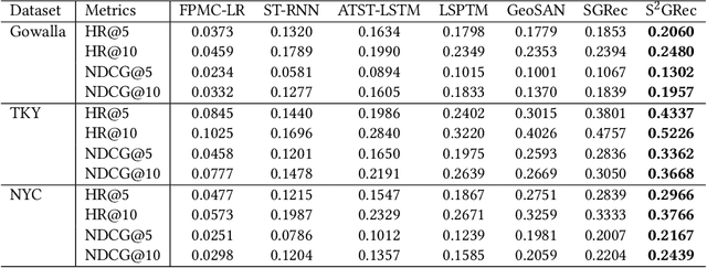 Figure 4 for Self-supervised Graph-based Point-of-interest Recommendation