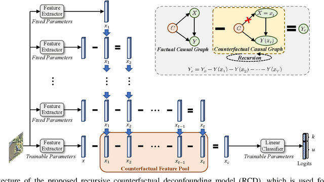 Figure 1 for Recursive Counterfactual Deconfounding for Object Recognition