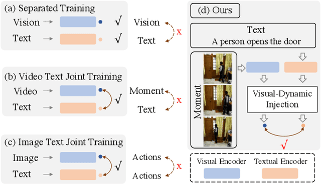 Figure 1 for Towards Generalisable Video Moment Retrieval: Visual-Dynamic Injection to Image-Text Pre-Training