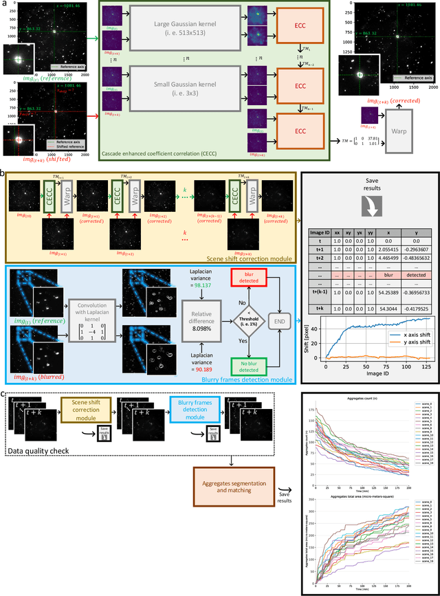 Figure 3 for Phagocytosis Unveiled: A Scalable and Interpretable Deep learning Framework for Neurodegenerative Disease Analysis