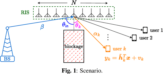 Figure 1 for Transmitting Data Through Reconfigurable Intelligent Surface: A Spatial Sigma-Delta Modulation Approach