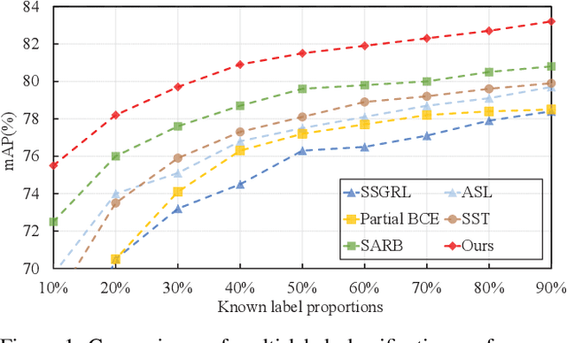 Figure 1 for Positive Label Is All You Need for Multi-Label Classification