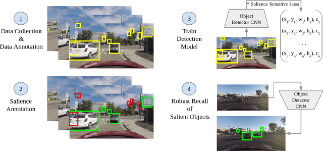 Figure 1 for Robust Traffic Light Detection Using Salience-Sensitive Loss: Computational Framework and Evaluations