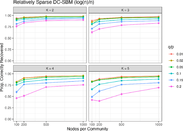 Figure 2 for Community Detection and Classification Guarantees Using Embeddings Learned by Node2Vec