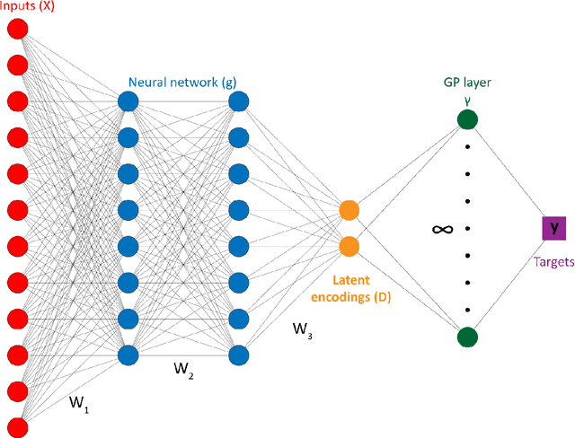Figure 2 for Deep Kernel Methods Learn Better: From Cards to Process Optimization