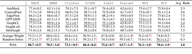 Figure 4 for Decoupling Weighing and Selecting for Integrating Multiple Graph Pre-training Tasks